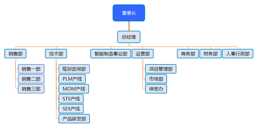 天圣华信息组织架构图.png